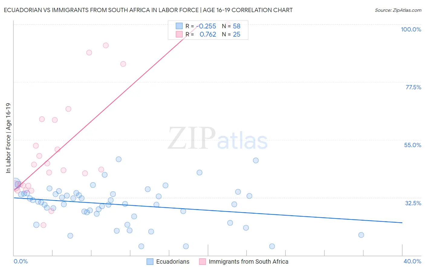 Ecuadorian vs Immigrants from South Africa In Labor Force | Age 16-19