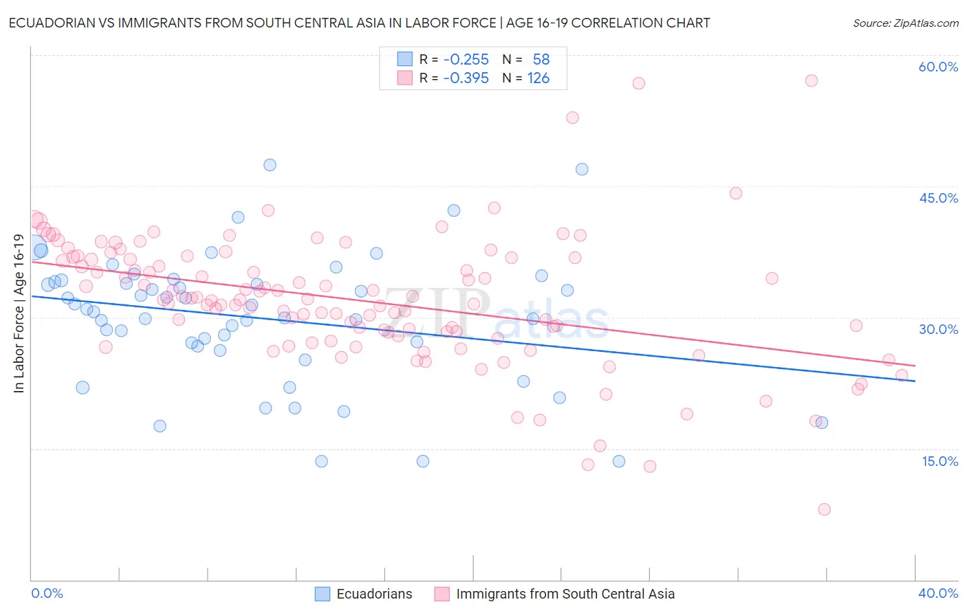 Ecuadorian vs Immigrants from South Central Asia In Labor Force | Age 16-19