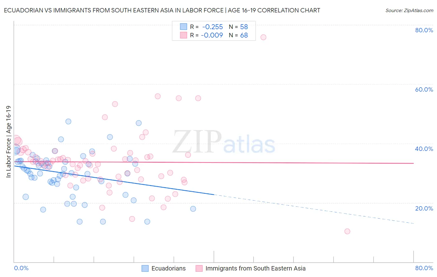 Ecuadorian vs Immigrants from South Eastern Asia In Labor Force | Age 16-19