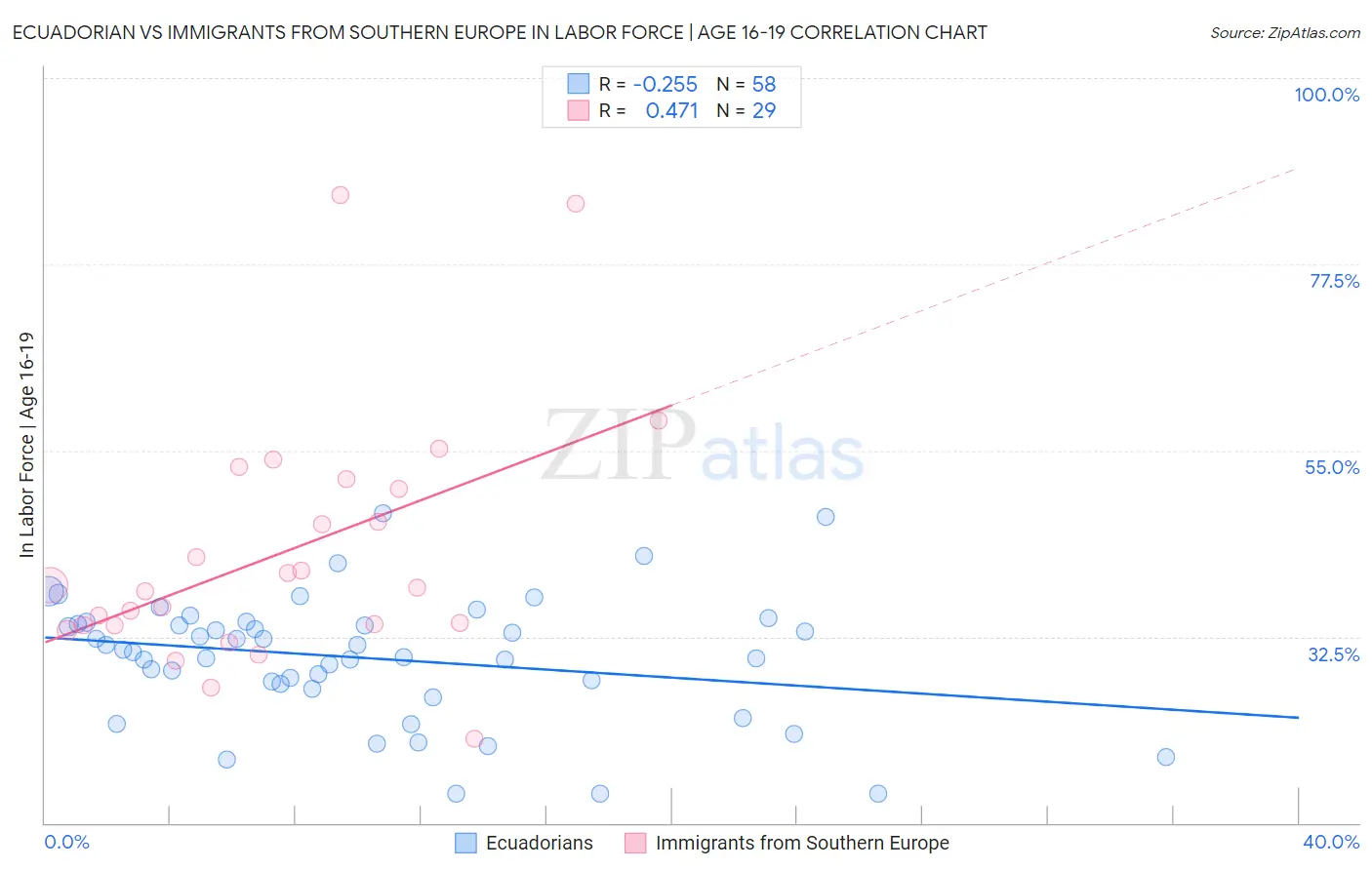 Ecuadorian vs Immigrants from Southern Europe In Labor Force | Age 16-19
