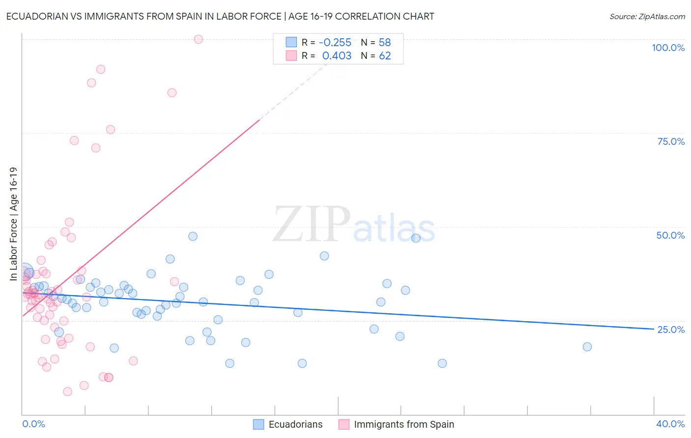 Ecuadorian vs Immigrants from Spain In Labor Force | Age 16-19