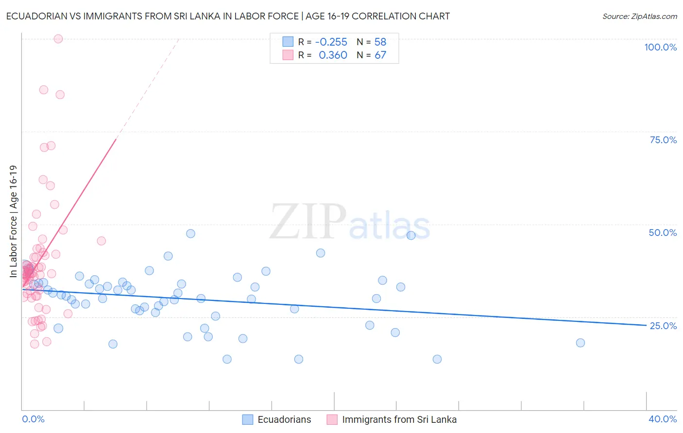 Ecuadorian vs Immigrants from Sri Lanka In Labor Force | Age 16-19