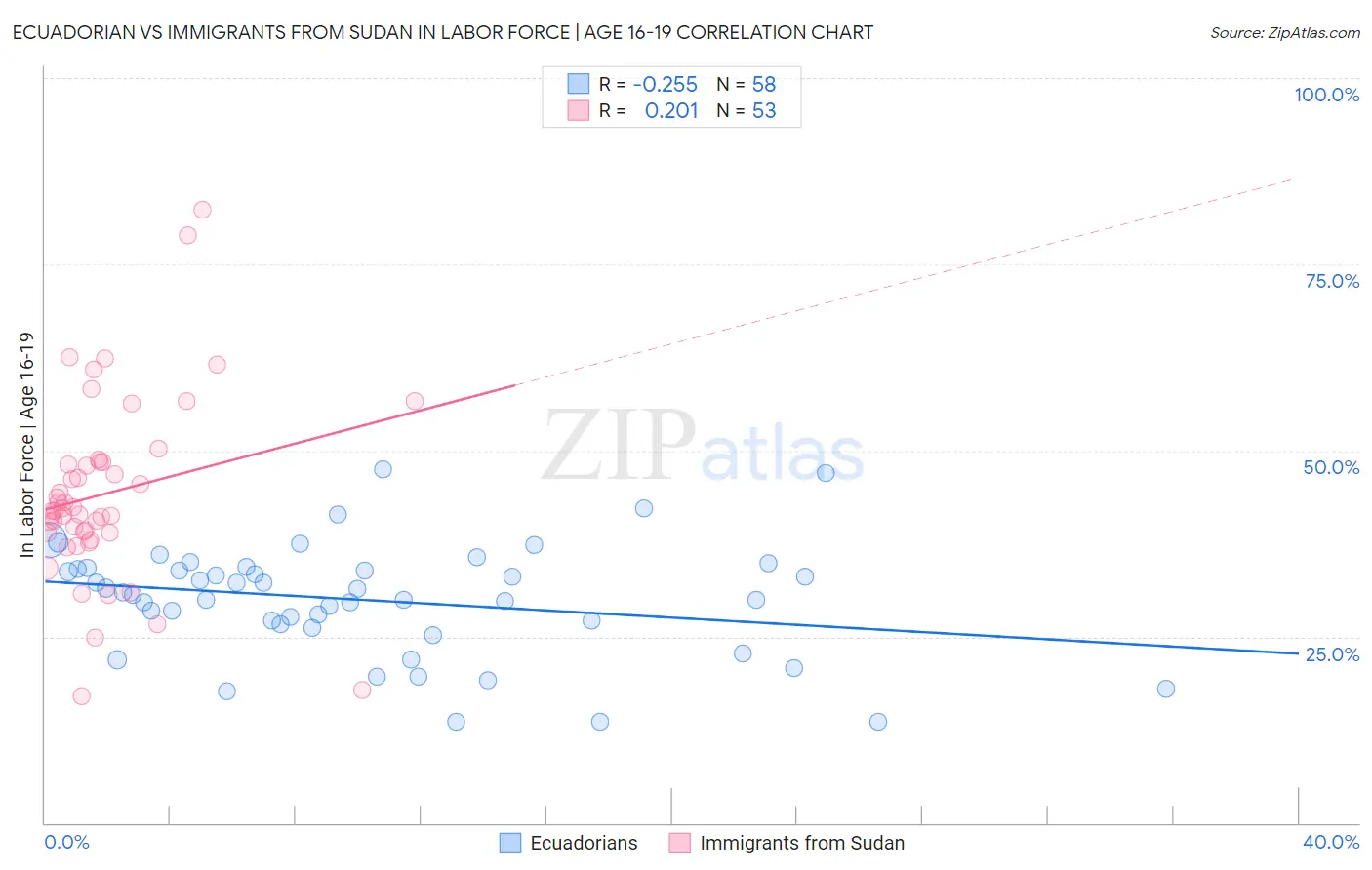 Ecuadorian vs Immigrants from Sudan In Labor Force | Age 16-19