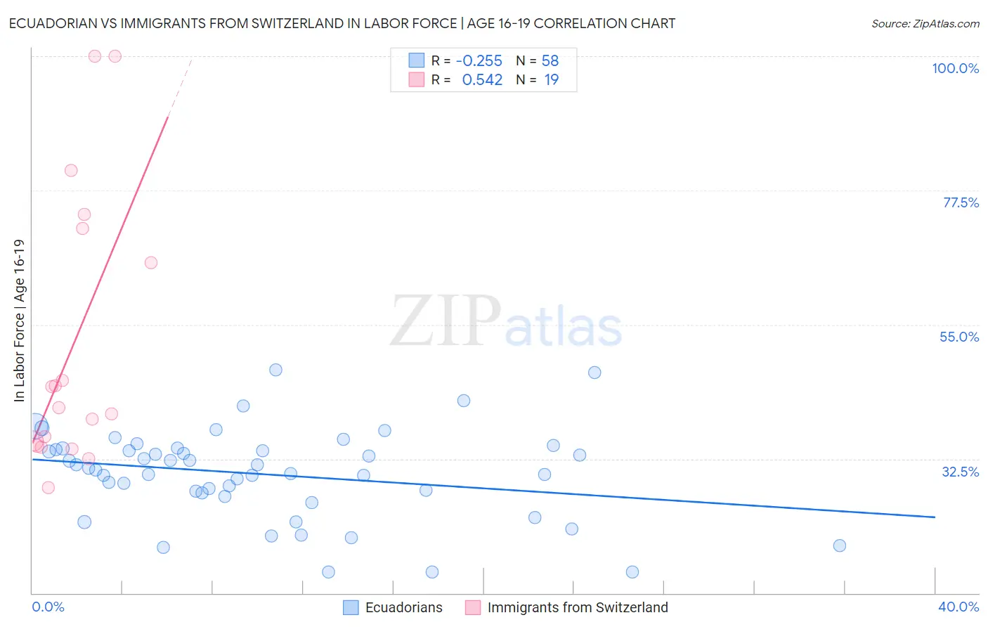 Ecuadorian vs Immigrants from Switzerland In Labor Force | Age 16-19