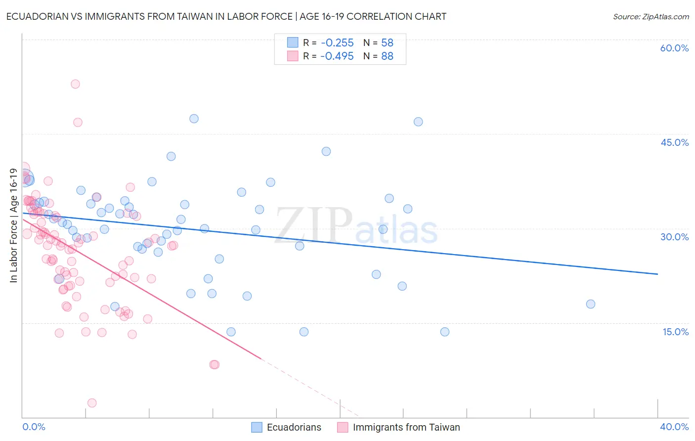 Ecuadorian vs Immigrants from Taiwan In Labor Force | Age 16-19