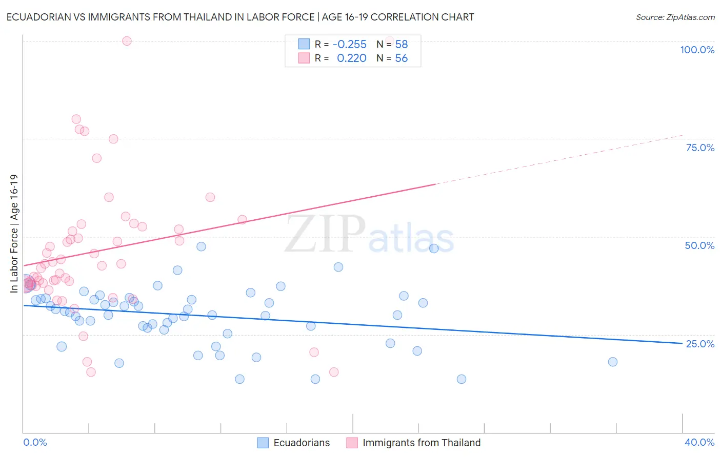 Ecuadorian vs Immigrants from Thailand In Labor Force | Age 16-19