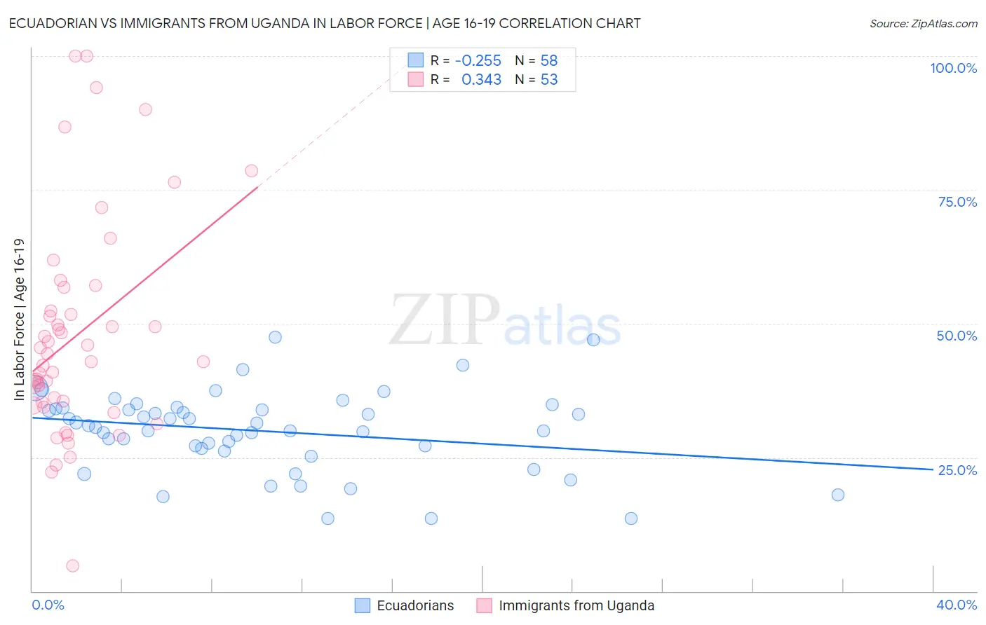 Ecuadorian vs Immigrants from Uganda In Labor Force | Age 16-19