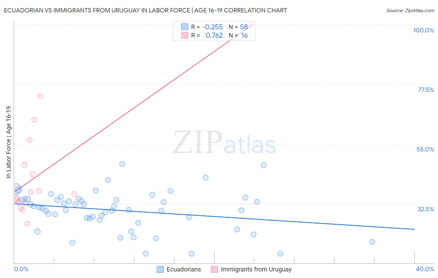 Ecuadorian vs Immigrants from Uruguay In Labor Force | Age 16-19