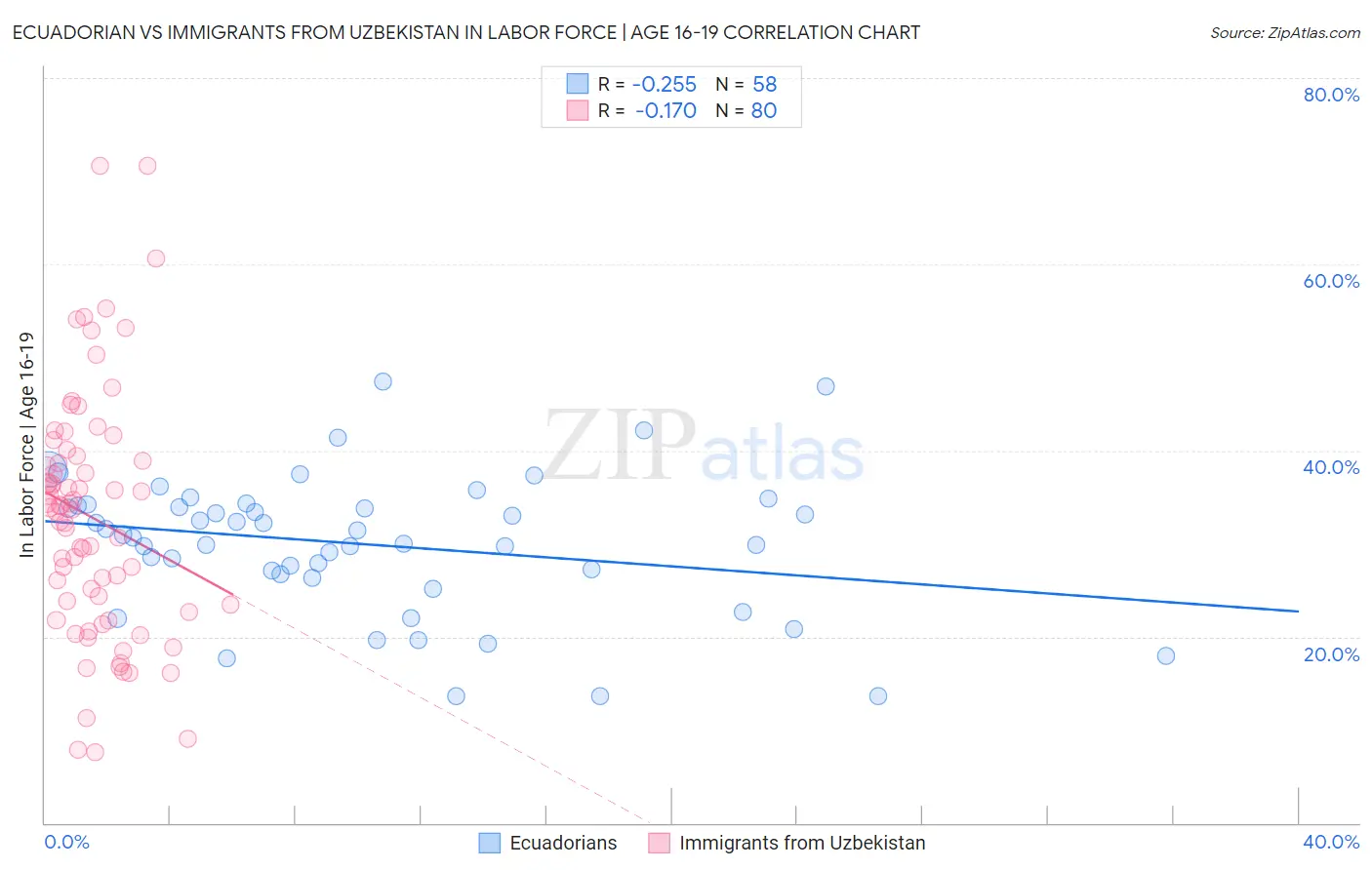 Ecuadorian vs Immigrants from Uzbekistan In Labor Force | Age 16-19