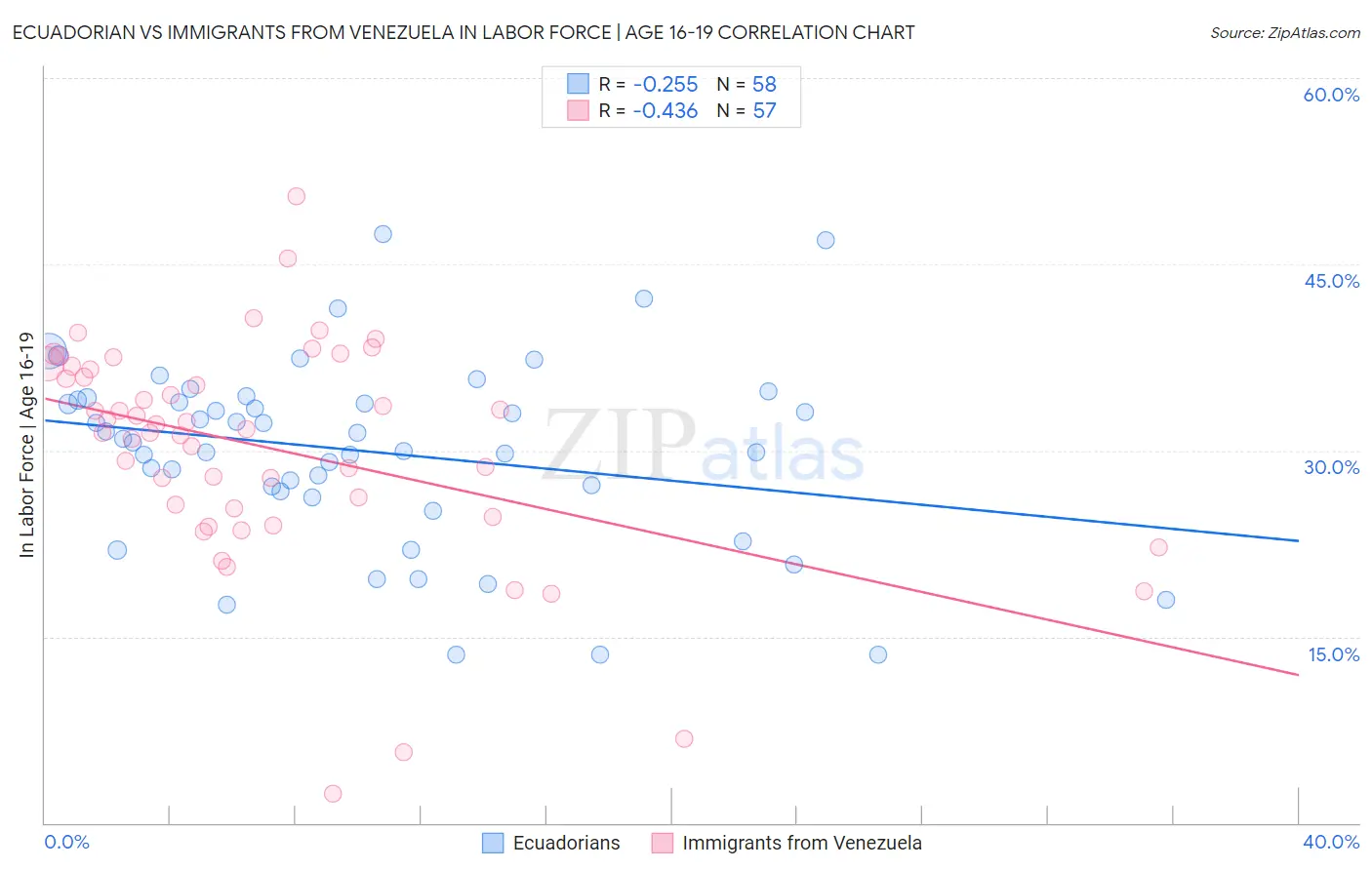 Ecuadorian vs Immigrants from Venezuela In Labor Force | Age 16-19