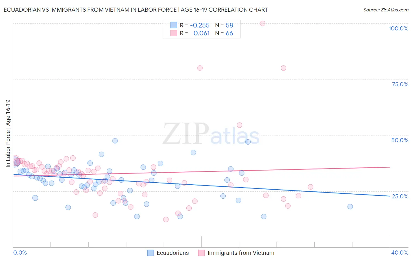 Ecuadorian vs Immigrants from Vietnam In Labor Force | Age 16-19