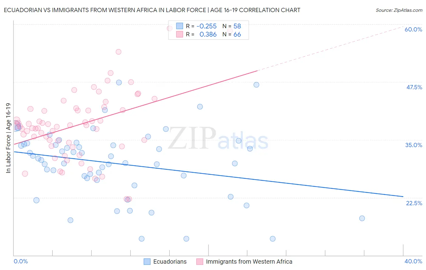 Ecuadorian vs Immigrants from Western Africa In Labor Force | Age 16-19