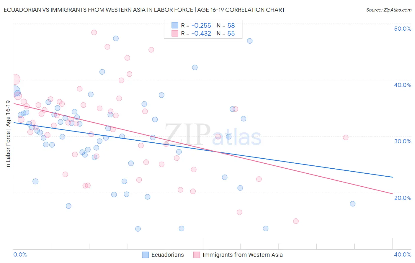 Ecuadorian vs Immigrants from Western Asia In Labor Force | Age 16-19