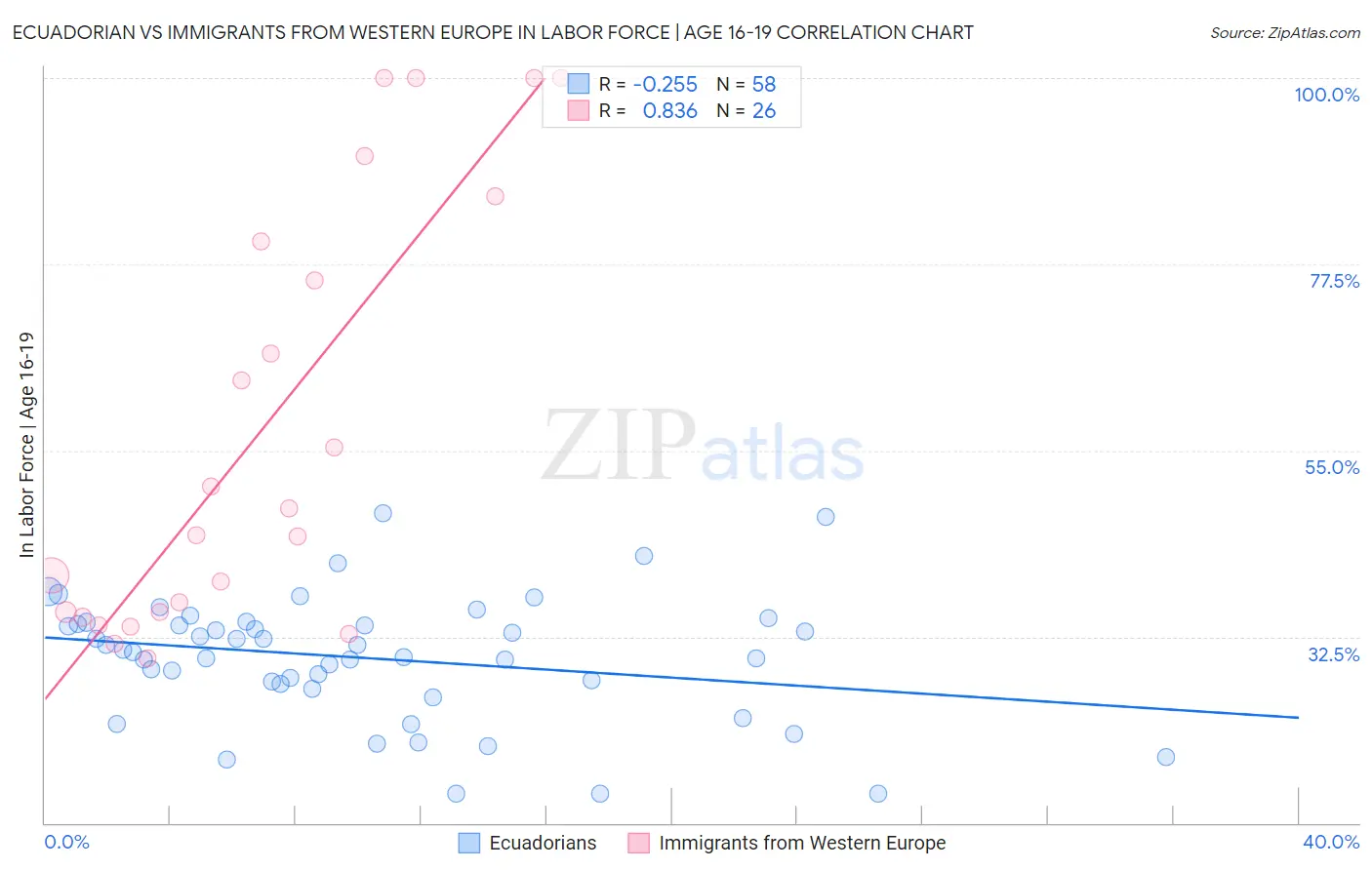 Ecuadorian vs Immigrants from Western Europe In Labor Force | Age 16-19