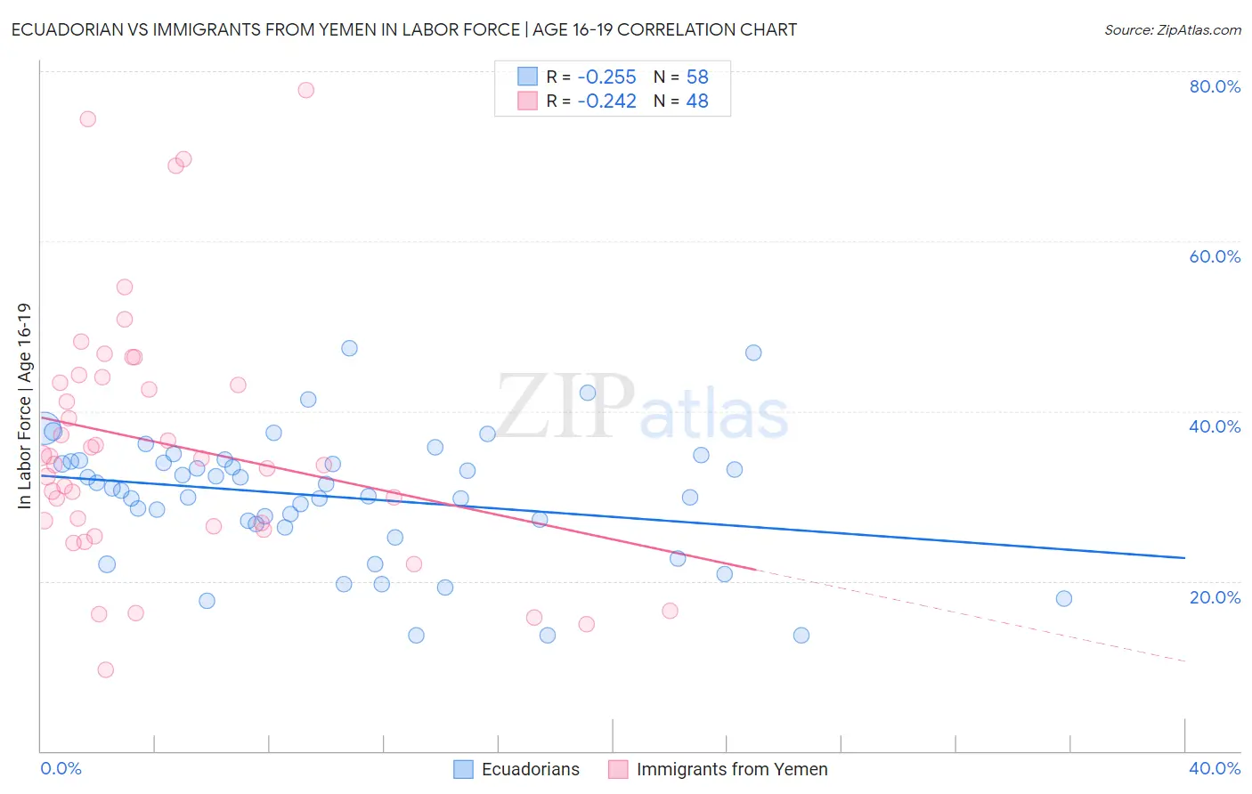 Ecuadorian vs Immigrants from Yemen In Labor Force | Age 16-19