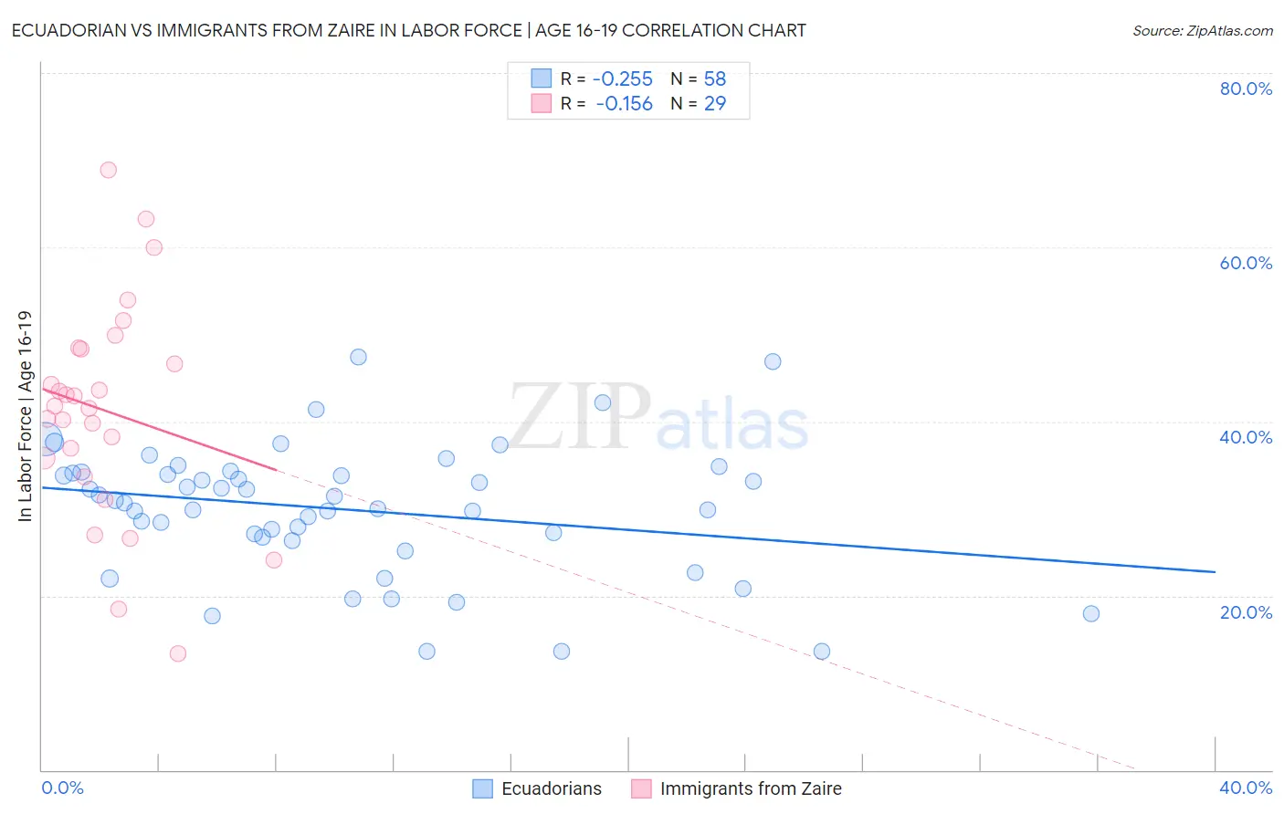 Ecuadorian vs Immigrants from Zaire In Labor Force | Age 16-19