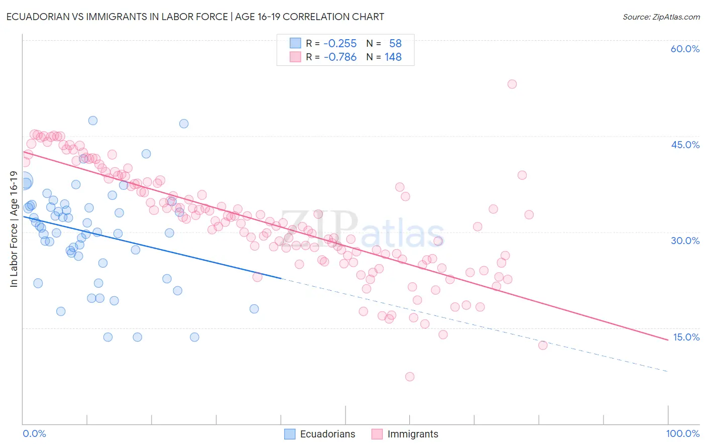 Ecuadorian vs Immigrants In Labor Force | Age 16-19