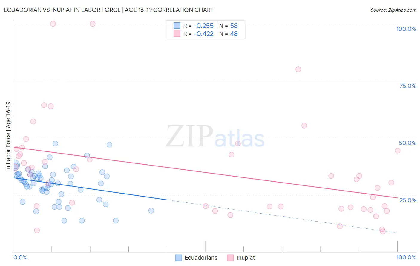 Ecuadorian vs Inupiat In Labor Force | Age 16-19