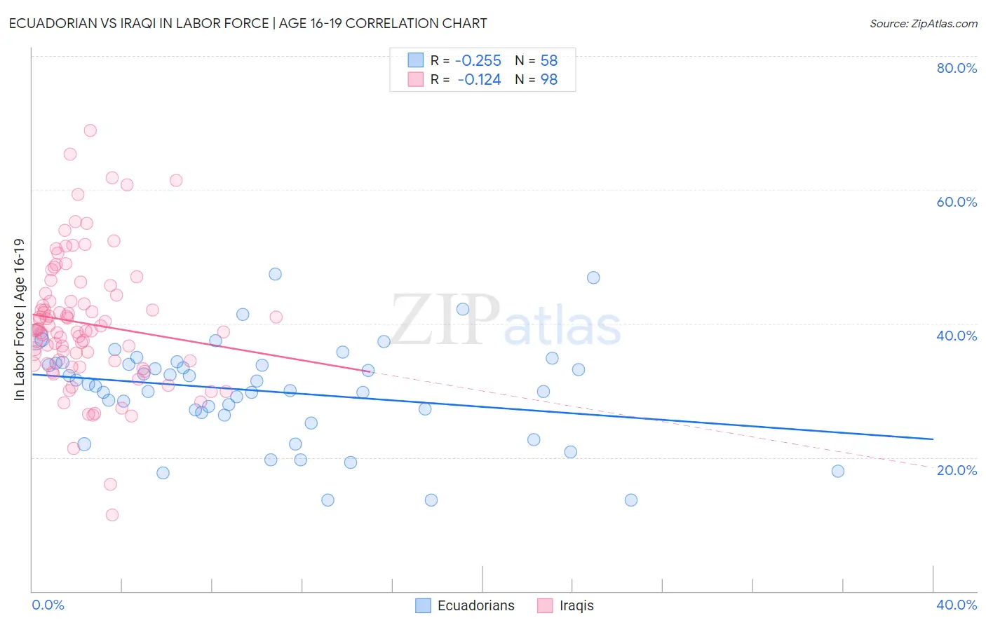 Ecuadorian vs Iraqi In Labor Force | Age 16-19