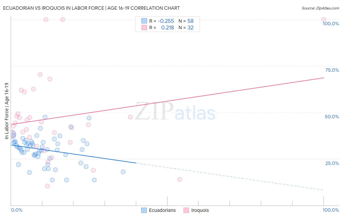 Ecuadorian vs Iroquois In Labor Force | Age 16-19