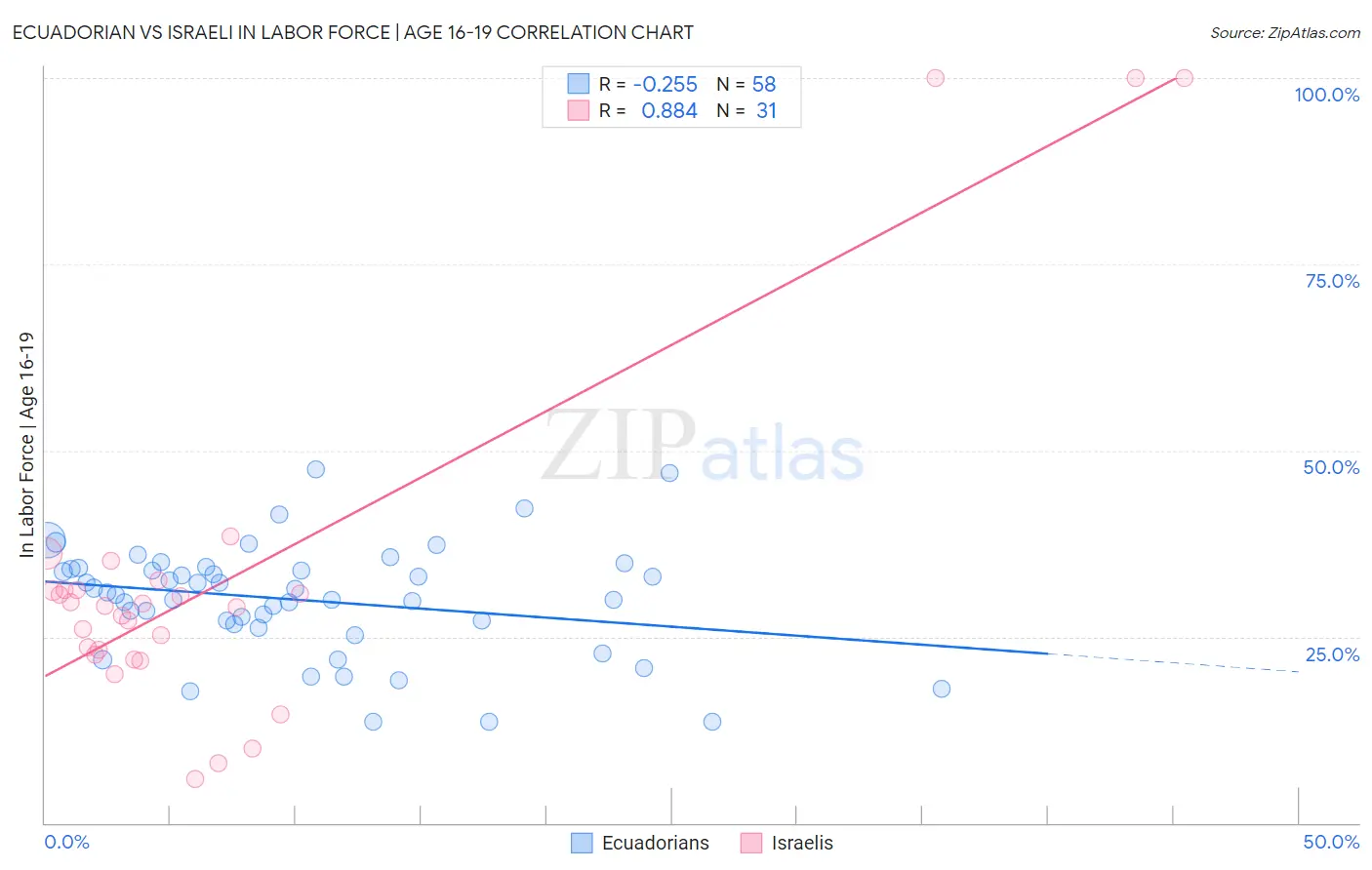 Ecuadorian vs Israeli In Labor Force | Age 16-19
