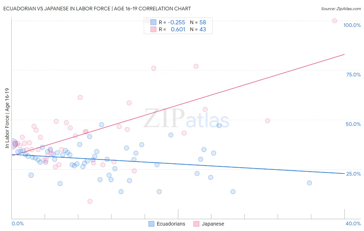 Ecuadorian vs Japanese In Labor Force | Age 16-19