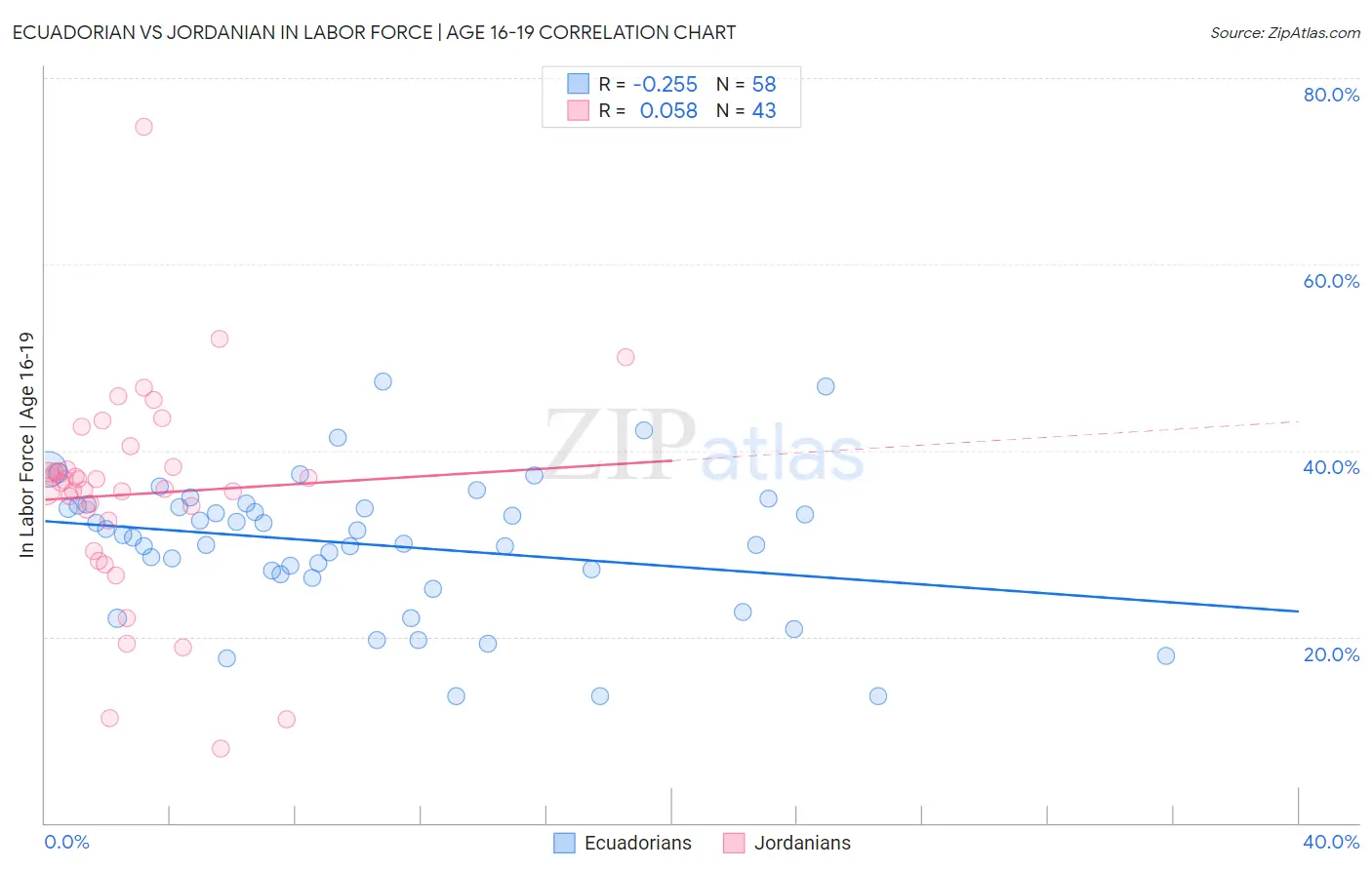Ecuadorian vs Jordanian In Labor Force | Age 16-19