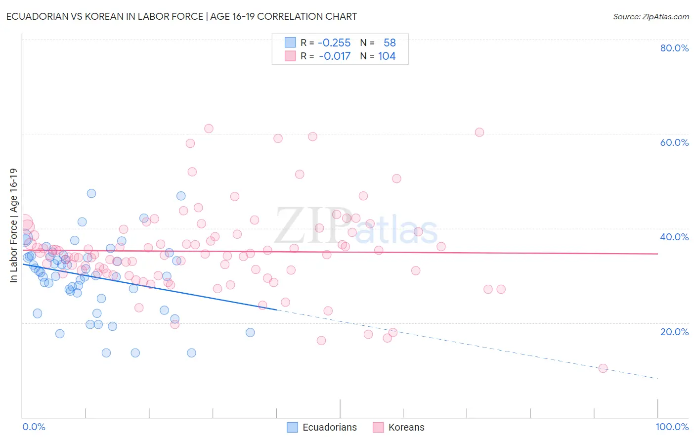 Ecuadorian vs Korean In Labor Force | Age 16-19