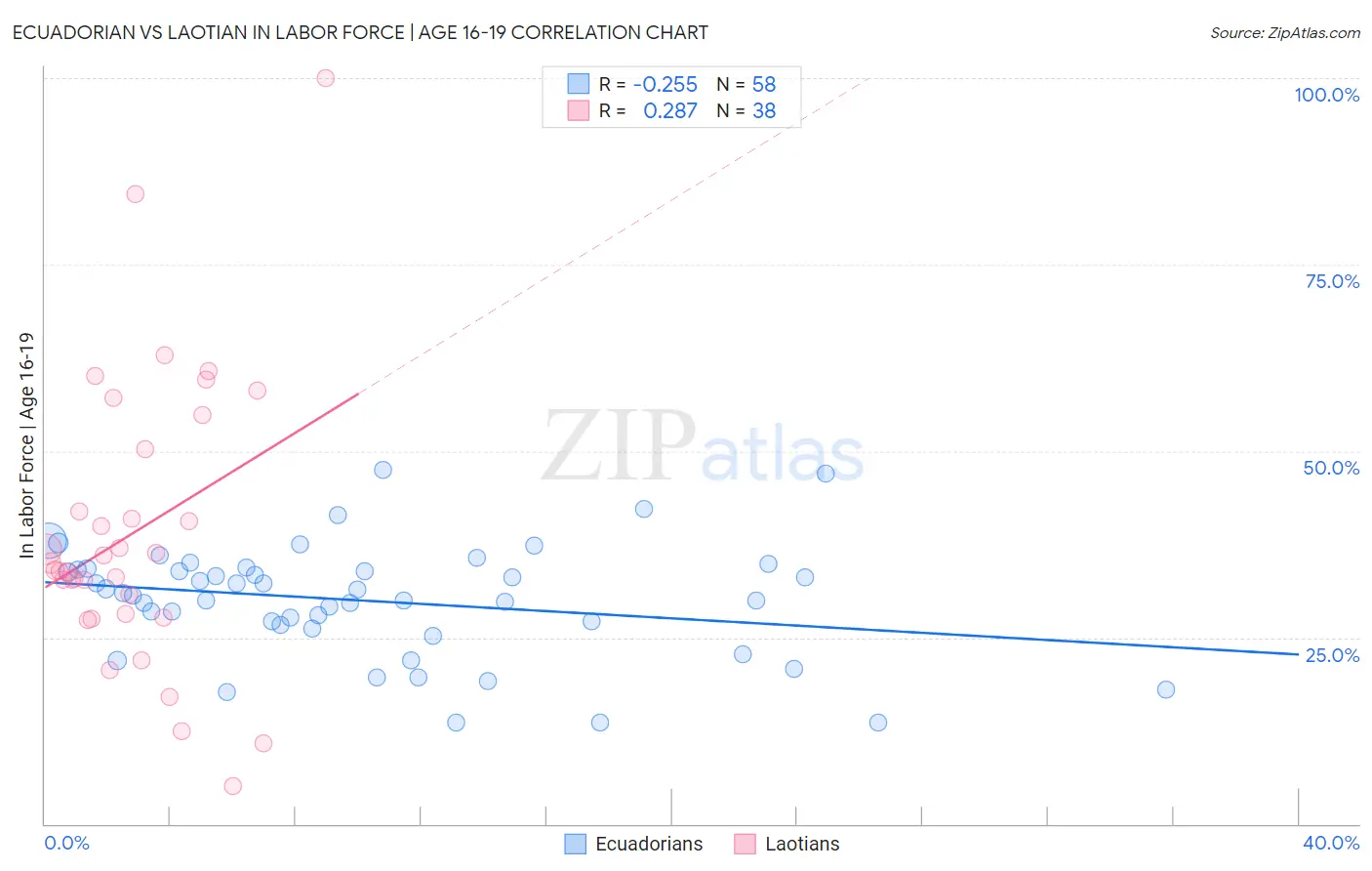Ecuadorian vs Laotian In Labor Force | Age 16-19