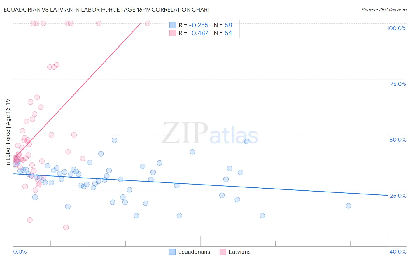Ecuadorian vs Latvian In Labor Force | Age 16-19