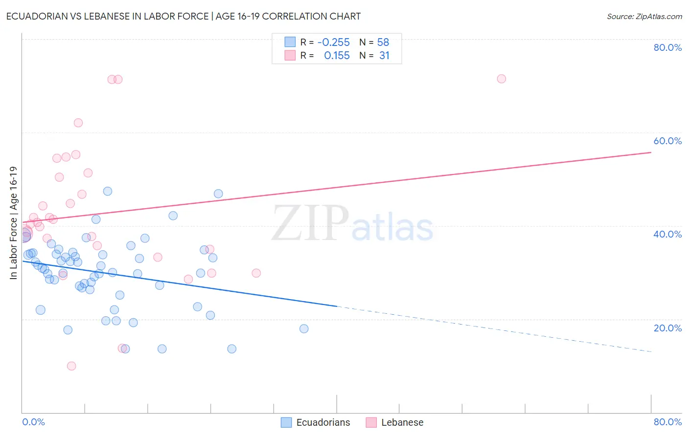 Ecuadorian vs Lebanese In Labor Force | Age 16-19