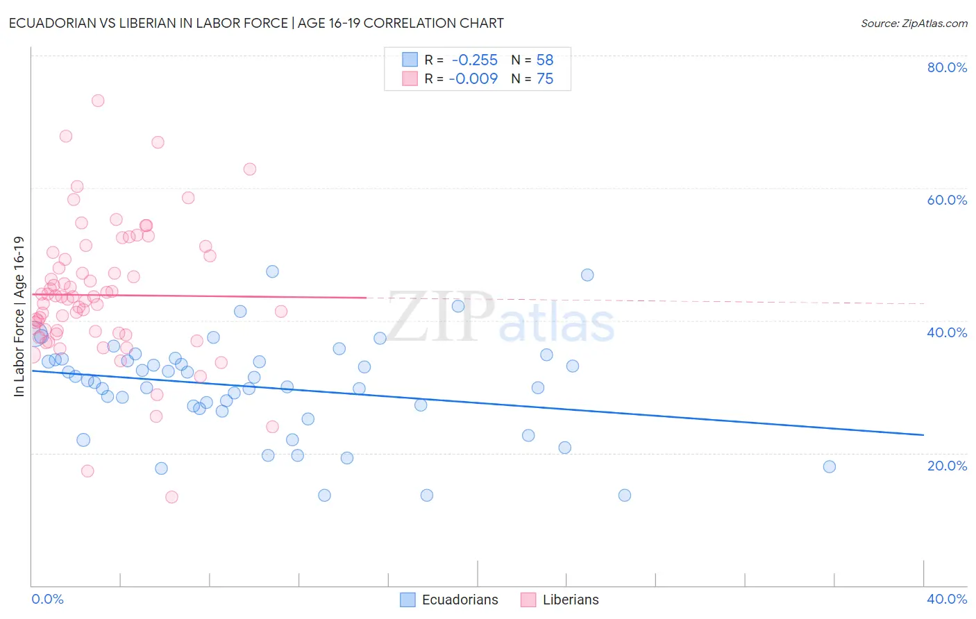 Ecuadorian vs Liberian In Labor Force | Age 16-19