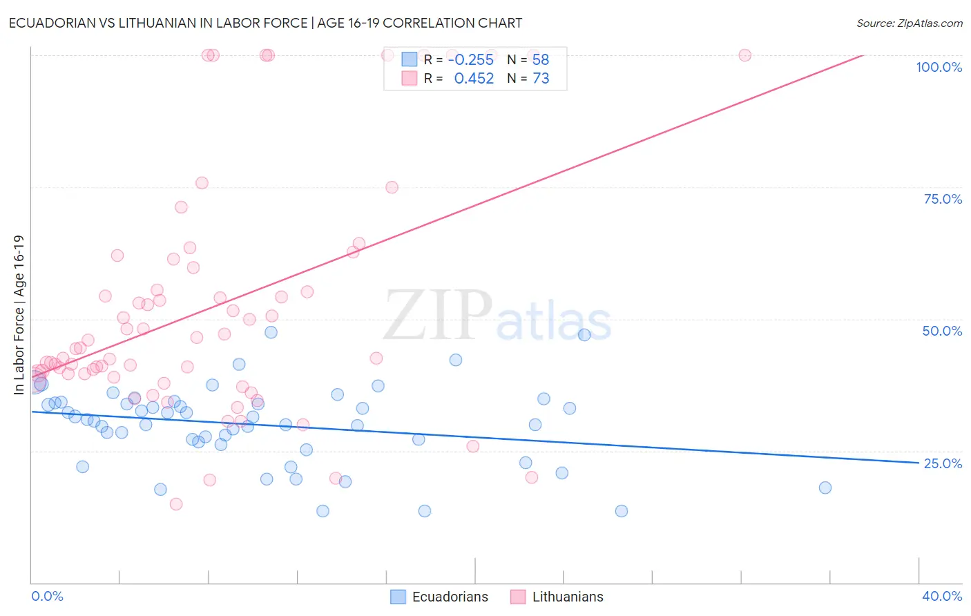 Ecuadorian vs Lithuanian In Labor Force | Age 16-19