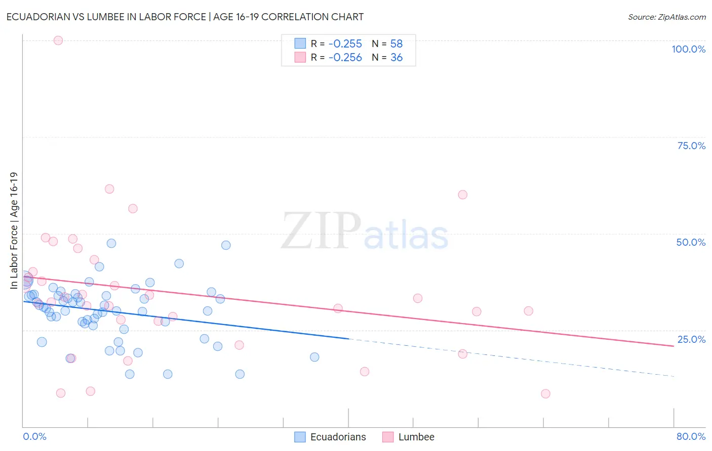 Ecuadorian vs Lumbee In Labor Force | Age 16-19