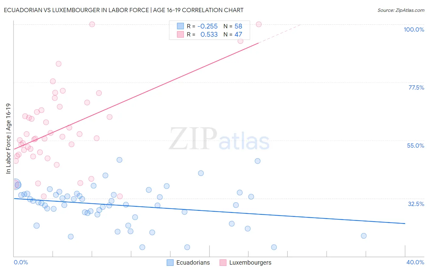 Ecuadorian vs Luxembourger In Labor Force | Age 16-19
