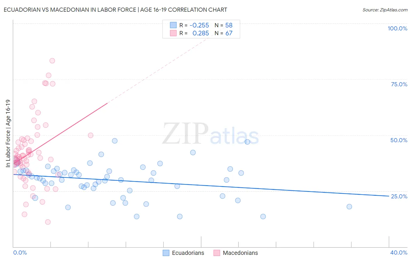 Ecuadorian vs Macedonian In Labor Force | Age 16-19