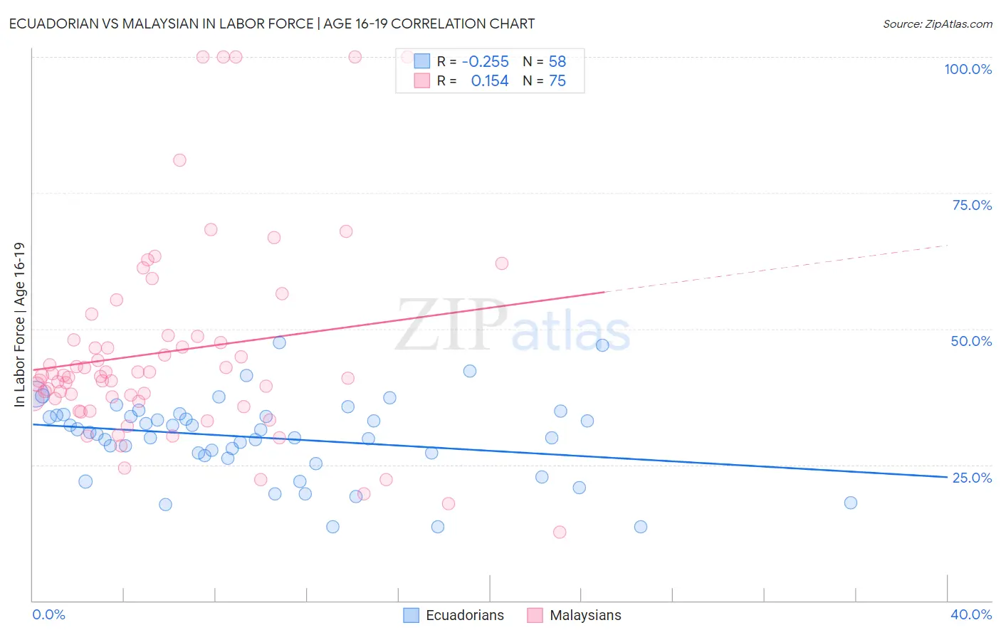 Ecuadorian vs Malaysian In Labor Force | Age 16-19