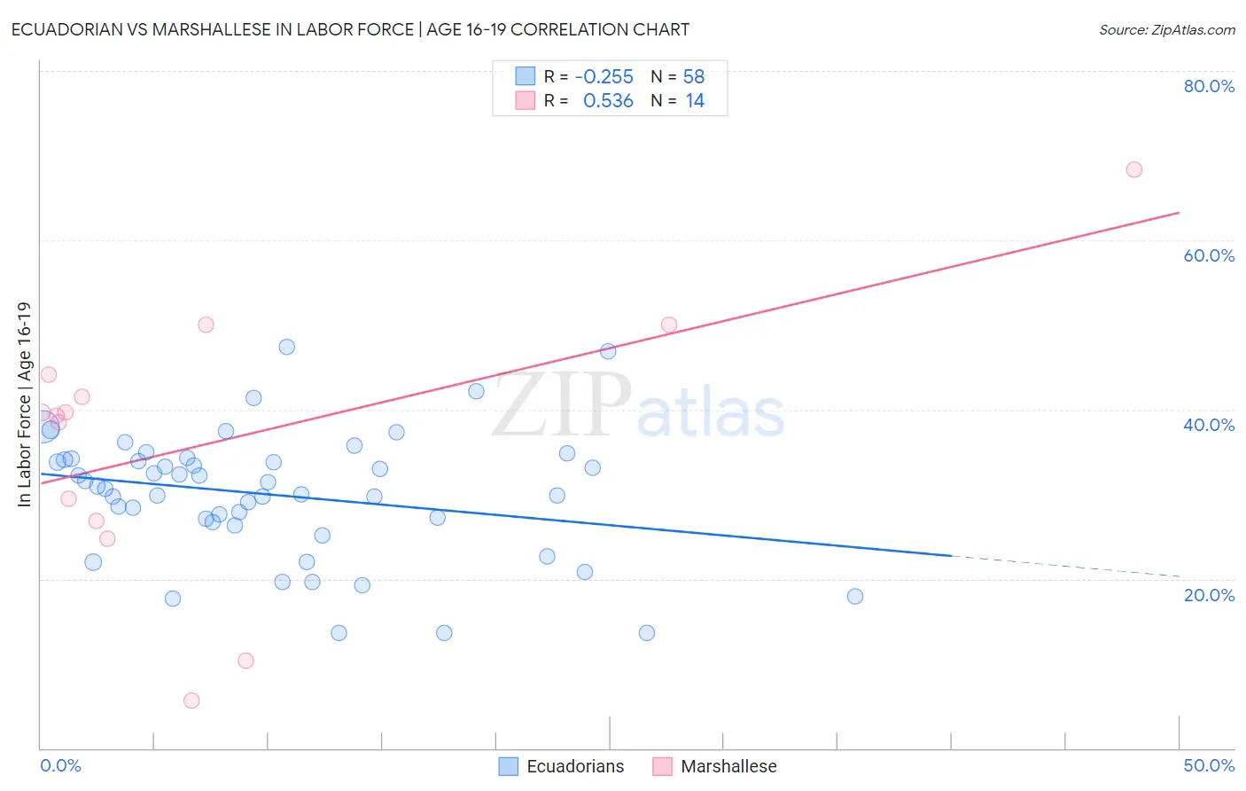 Ecuadorian vs Marshallese In Labor Force | Age 16-19