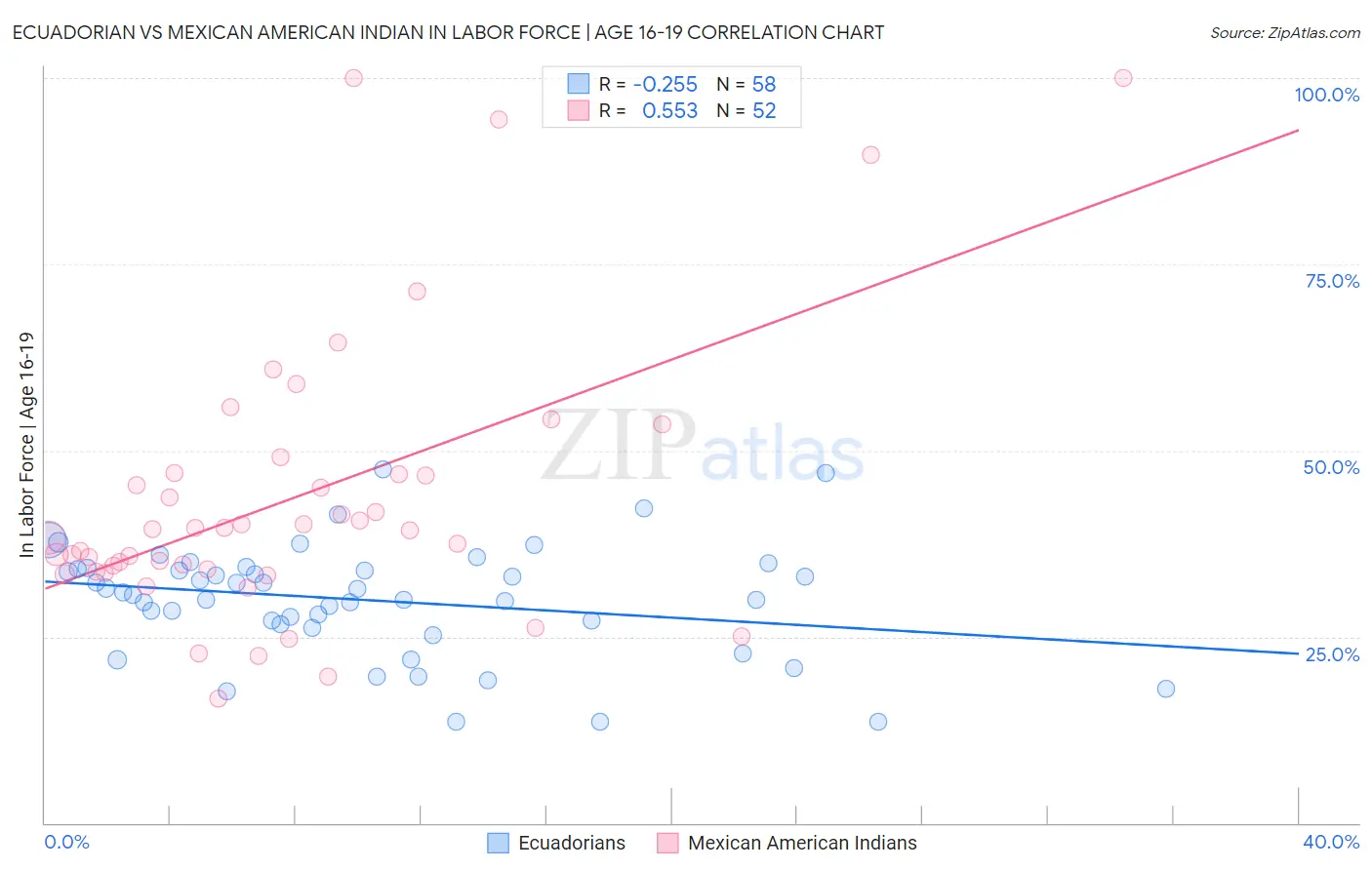 Ecuadorian vs Mexican American Indian In Labor Force | Age 16-19