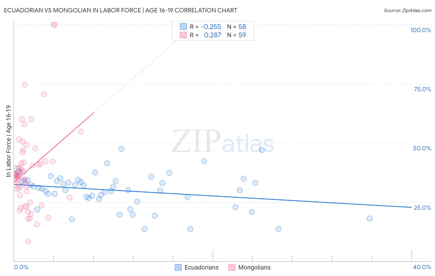 Ecuadorian vs Mongolian In Labor Force | Age 16-19