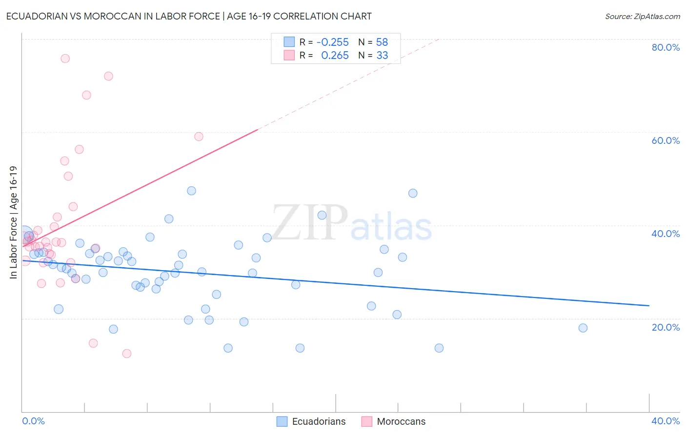 Ecuadorian vs Moroccan In Labor Force | Age 16-19