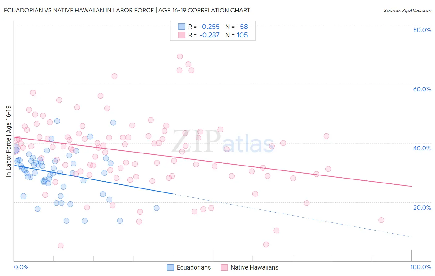 Ecuadorian vs Native Hawaiian In Labor Force | Age 16-19