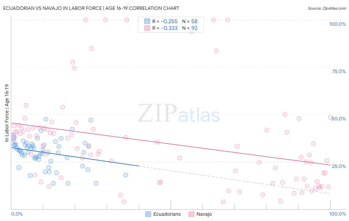 Ecuadorian vs Navajo In Labor Force | Age 16-19