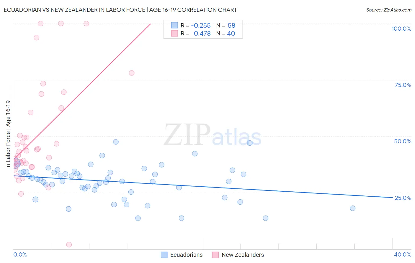 Ecuadorian vs New Zealander In Labor Force | Age 16-19