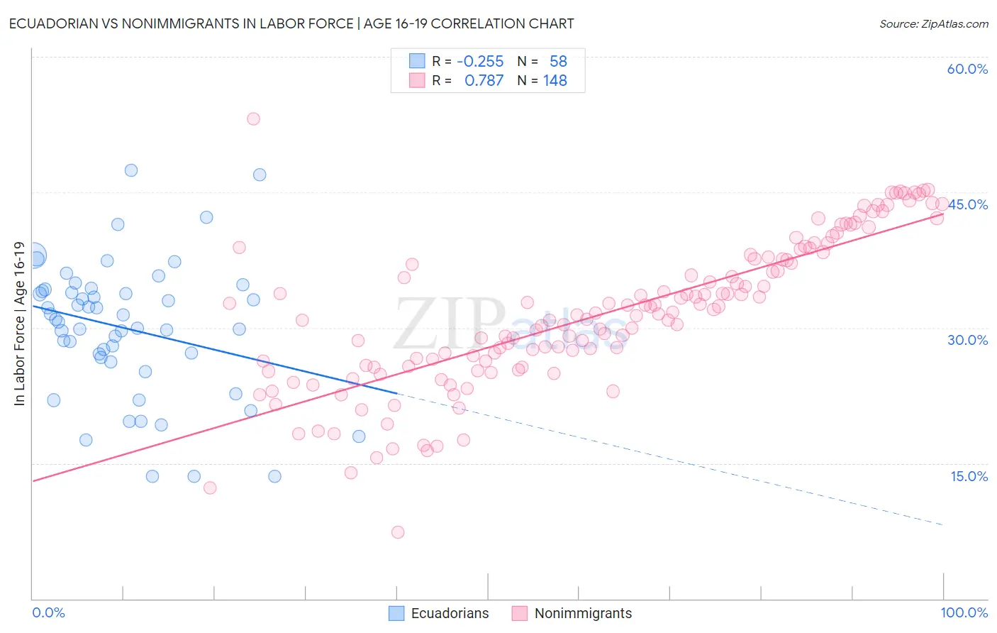 Ecuadorian vs Nonimmigrants In Labor Force | Age 16-19