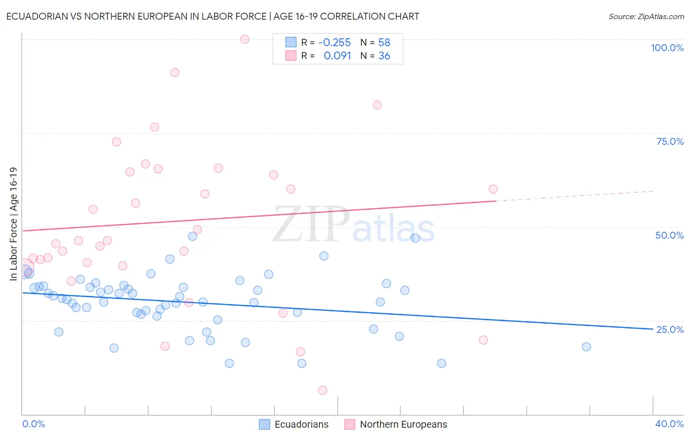 Ecuadorian vs Northern European In Labor Force | Age 16-19