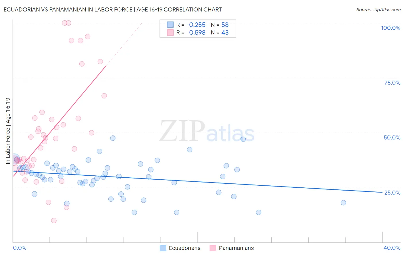 Ecuadorian vs Panamanian In Labor Force | Age 16-19