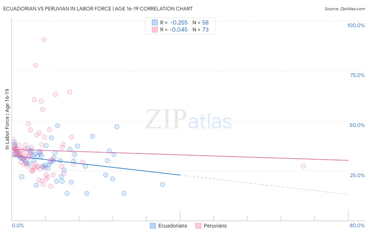 Ecuadorian vs Peruvian In Labor Force | Age 16-19