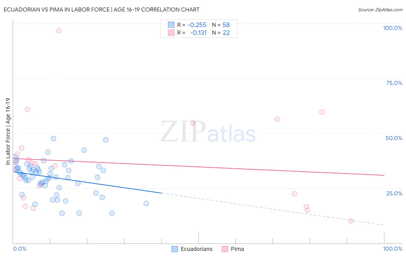 Ecuadorian vs Pima In Labor Force | Age 16-19