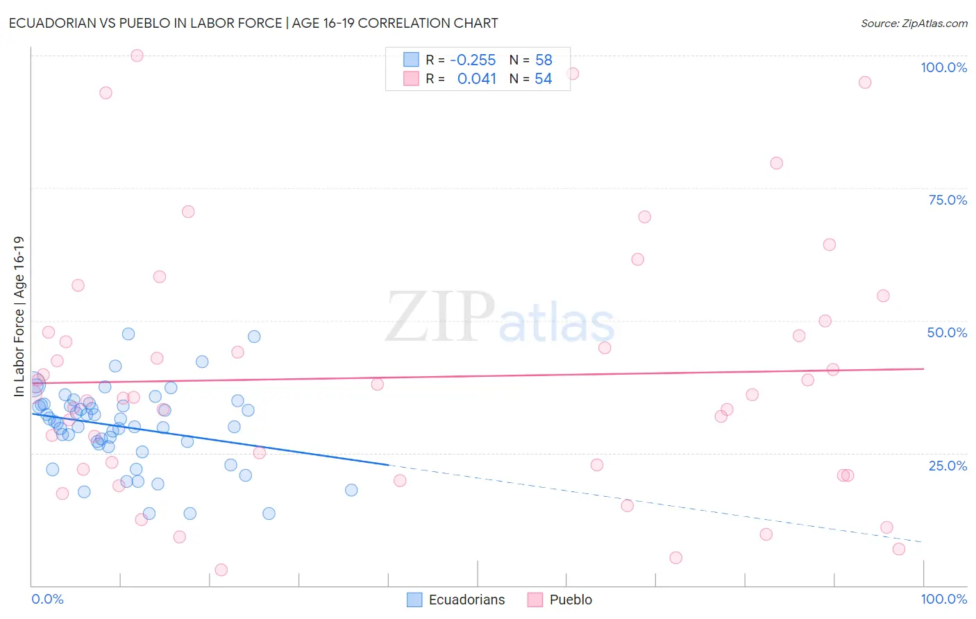 Ecuadorian vs Pueblo In Labor Force | Age 16-19